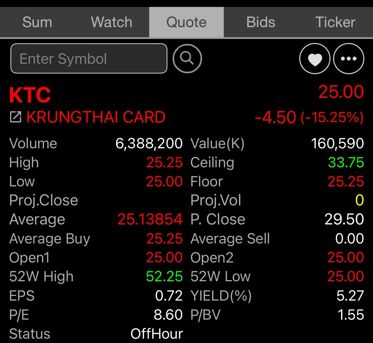 หุ้น KTC ดิ่งแรง 2 วันติด หลุดฟลอร์ เกิดไรขึ้น !