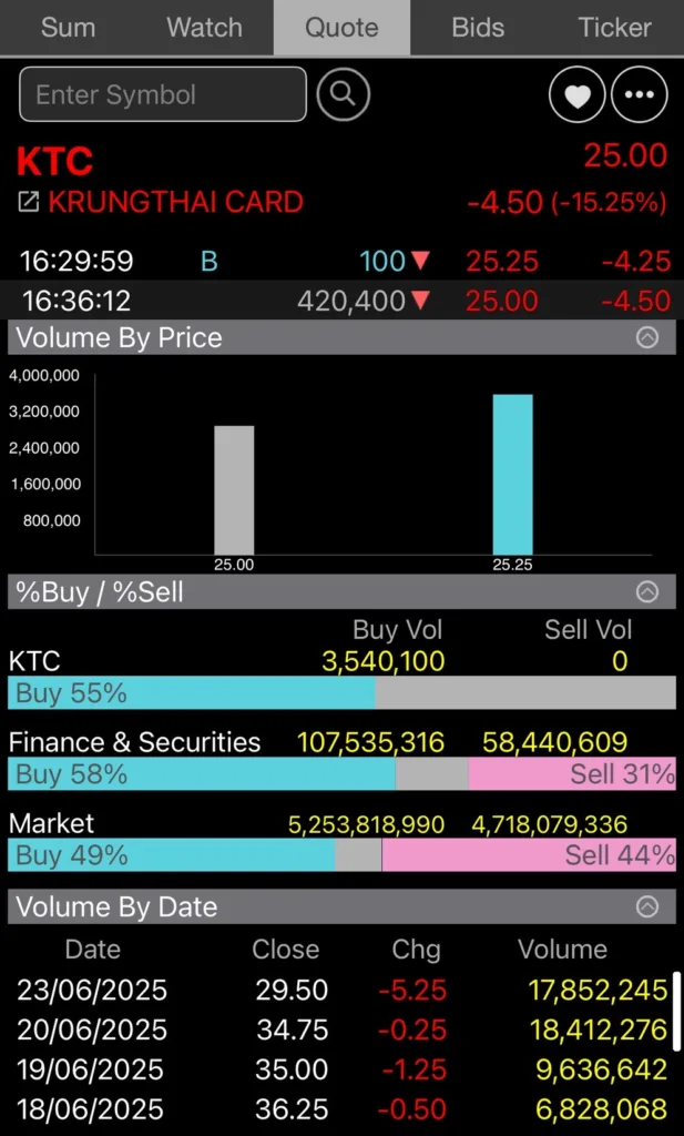 ktc2-617x1024 หุ้น KTC ดิ่งแรง 2 วันติด หลุดฟลอร์ เกิดไรขึ้น !
