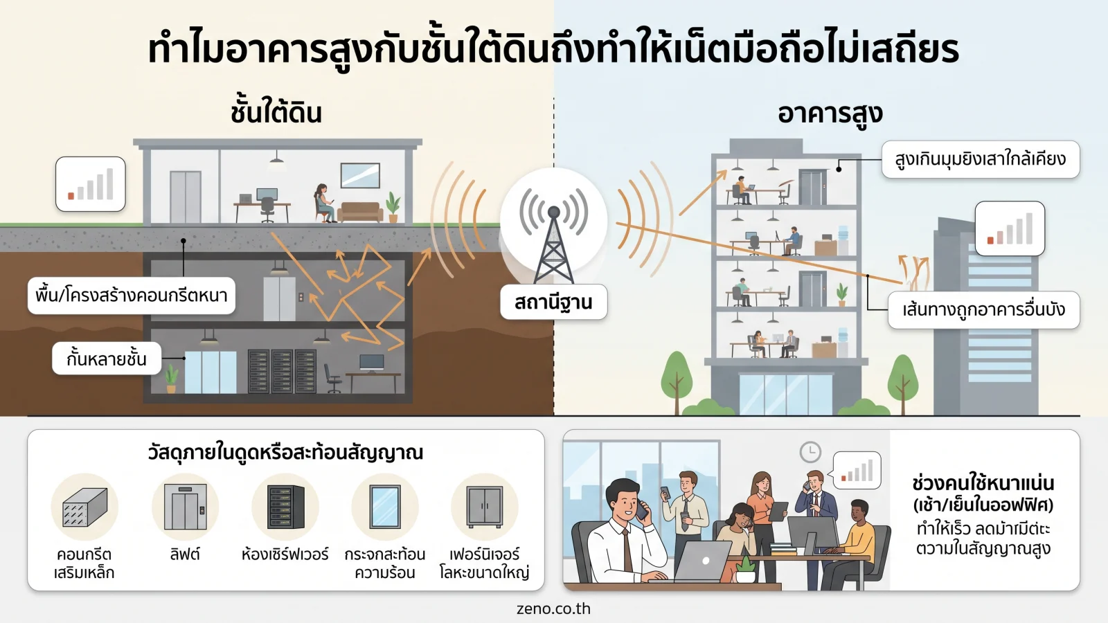 สรุปประเด็น ทำไมอาคารสูงกับชั้นใต้ดินถึงทำให้เน็ตมือถือไม่เสถียร ในบทความ วิธีทำให้เน็ตมือถือเสถียรขึ้นเมื่ออยู่ในอาคารสูงหรื