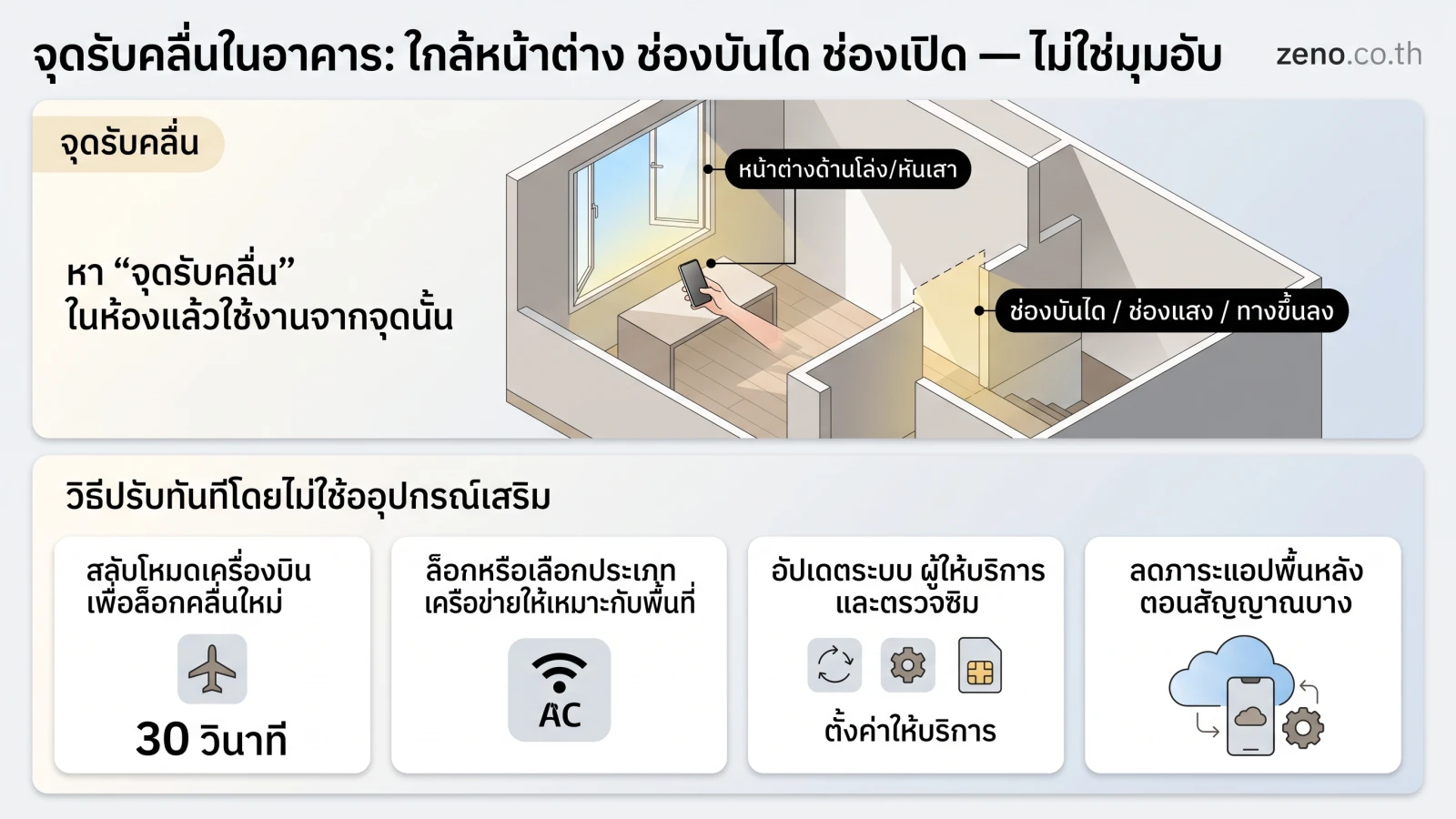 สรุปประเด็น วิธีปรับทันทีโดยไม่ใช้อุปกรณ์เสริม ในบทความ วิธีทำให้เน็ตมือถือเสถียรขึ้นเมื่ออยู่ในอาคารสูงหรือชั้นใต้ดิน