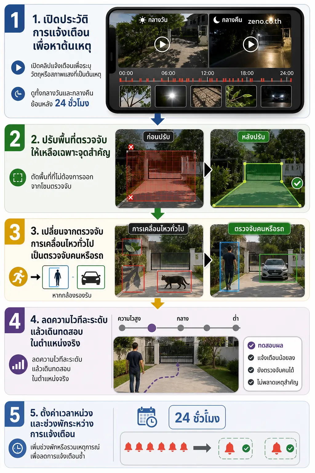 ลำดับ 5 ขั้นจากซ้ายไปขวาหรือบนลงล่าง — สรุปภาพรวม: ติดกล้องวงจรปิดแล้วแจ้งเตือนรัวตลอดทั้งวัน แก้ยังไง