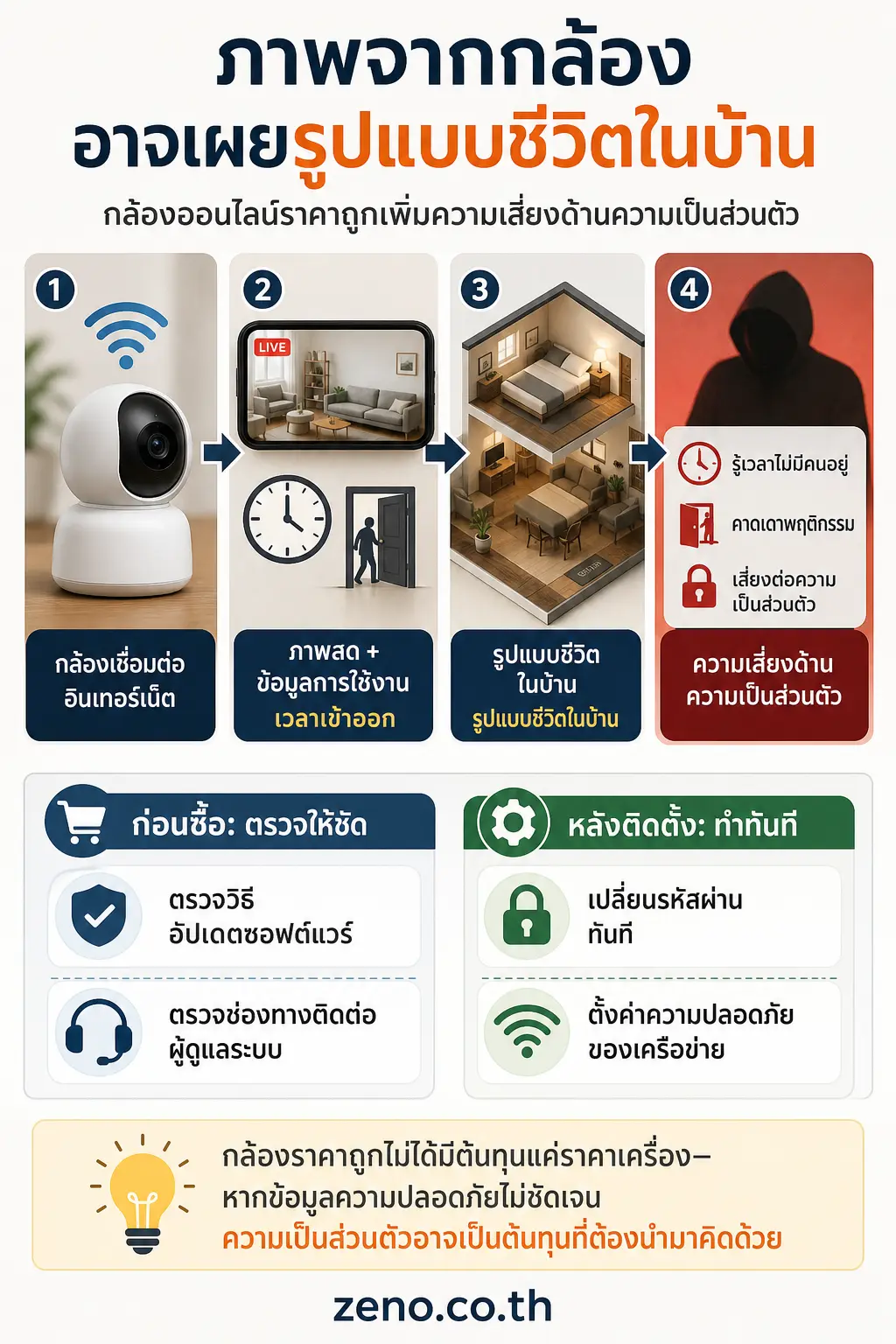 กล้องวงจรปิด — จัดเป็นเส้นเหตุและผลจากซ้ายไปขวา: กล้องเชื่อมต่ออินเทอร์เน็ต → ภาพสดและข้อมูลเวลาเข้าออก →
