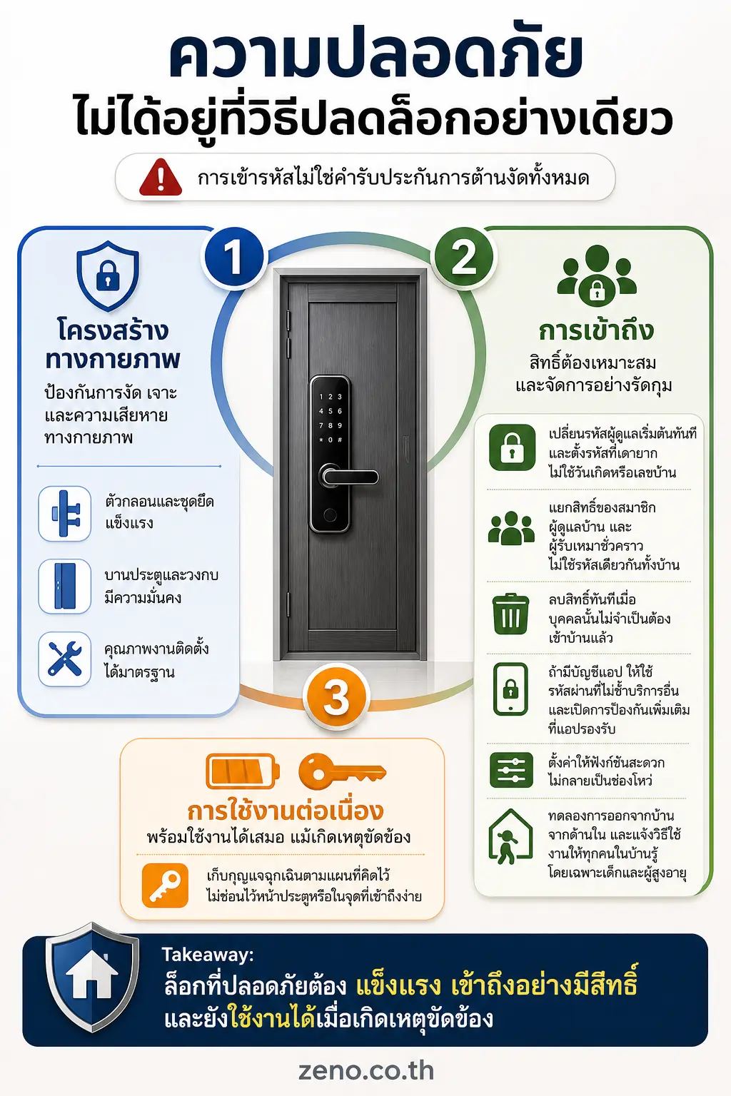 อินโฟกราฟิก ความปลอดภัยบ้าน แสดง ความปลอดภัยไม่ได้อยู่ที่วิธีปลดล็อกอย่างเดียว แผนภาพ 3 ชั้นเรียงรอบไอคอนประตู: