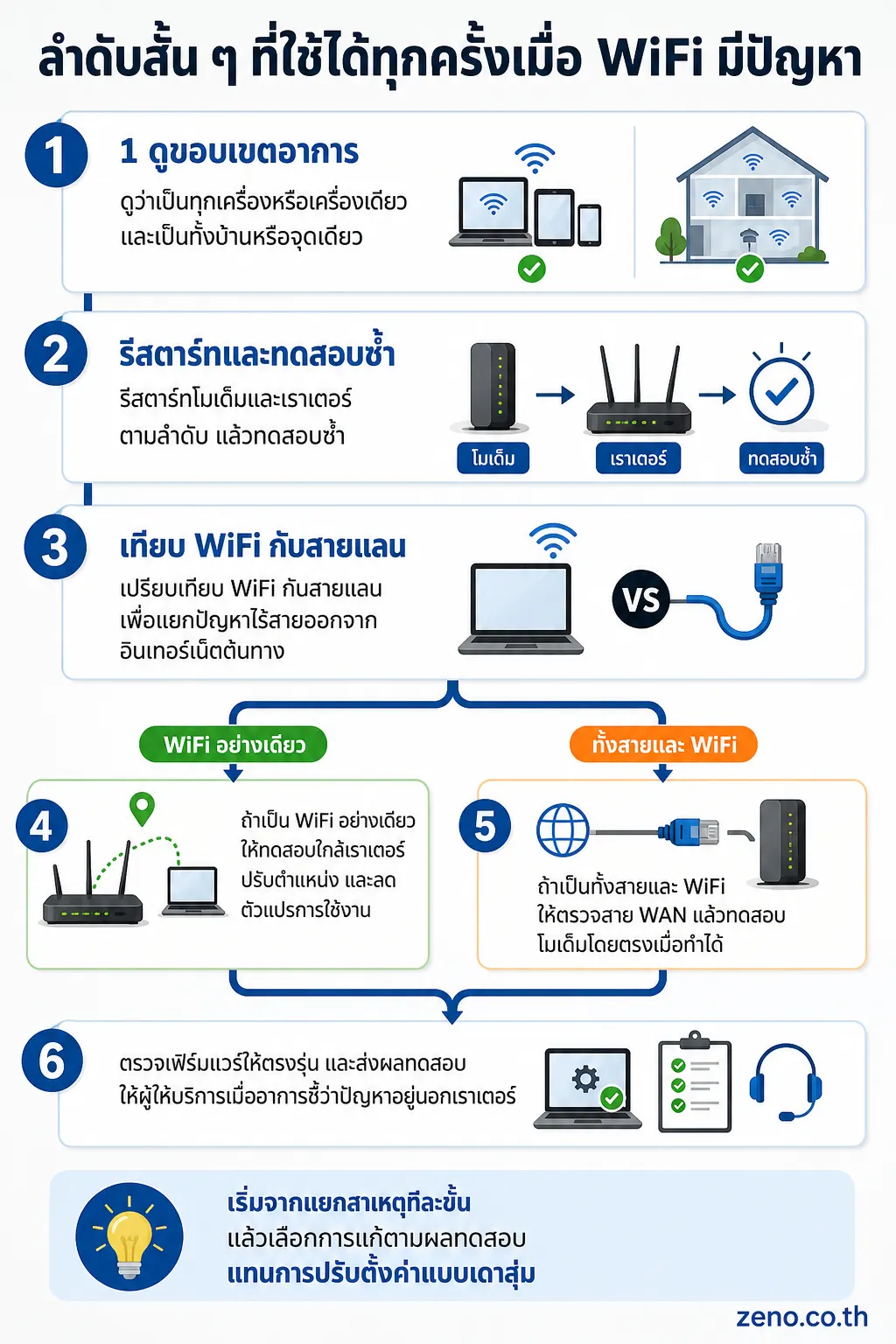 อินโฟกราฟิก แก้ปัญหา WiFi แสดง ลำดับสั้น ๆ ที่ใช้ได้ทุกครั้งเมื่อ WiFi มีปัญหา เส้นทางขั้นตอนเรียงเลข 1–6 แบบไหลลง