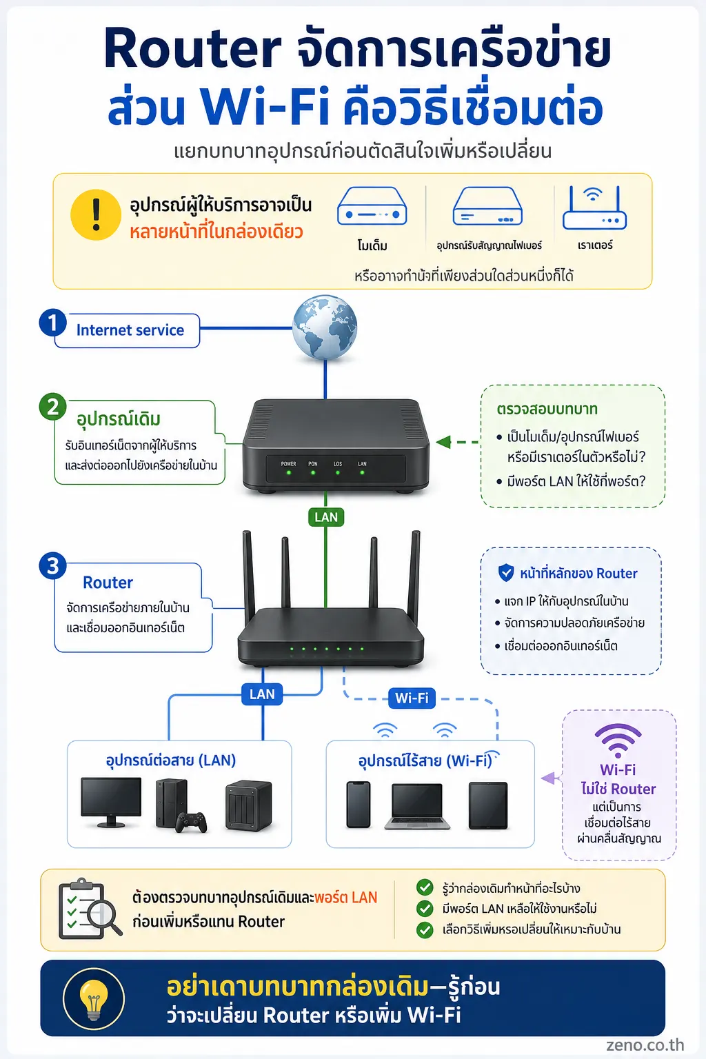 อินโฟกราฟิกอธิบาย เริ่มจากแยกอุปกรณ์ที่มีอยู่: Router ไม่ใช่อุปกรณ์ทุกอย่างในกล่องอินเทอร์เน็ต