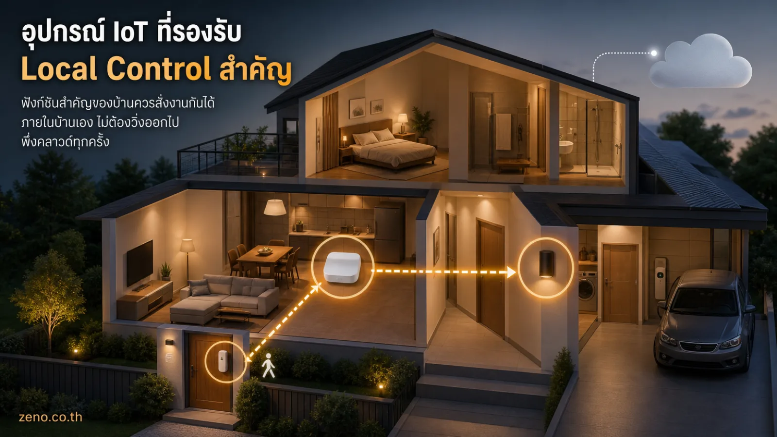 Local Control แสดง ขอบเขตบ้านที่เห็นชัดเจน