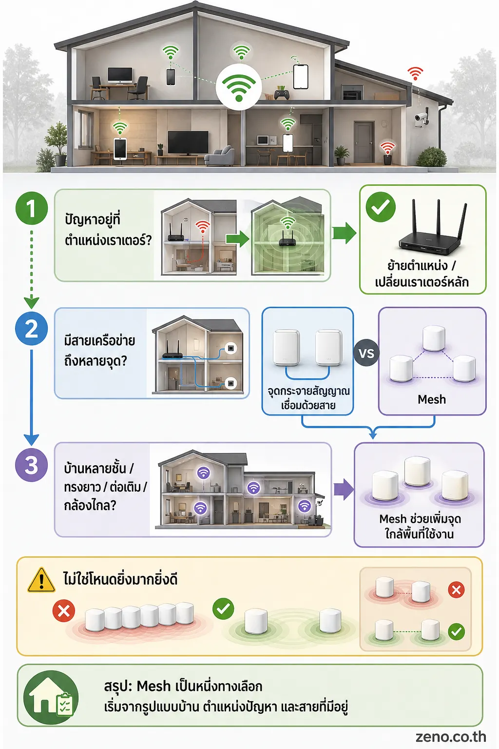 อินโฟกราฟิก Mesh Wi-Fi กับ IoT แสดง Mesh ไม่ใช่คำตอบเดียว: เลือกวิธีให้ตรงกับลักษณะบ้าน ผังตัดสินใจจาก 3 สภาพบ้านไปยังแนวทางท