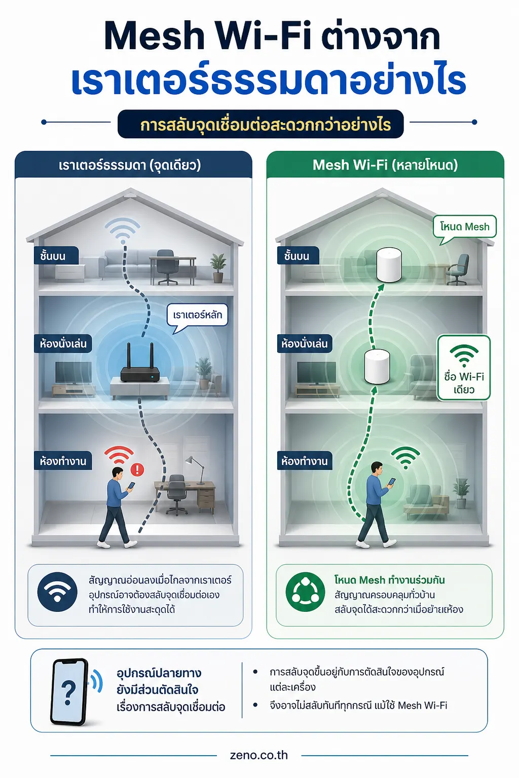 อินโฟกราฟิกอธิบาย Mesh Wi-Fi ต่างจากเราเตอร์ธรรมดาอย่างไร