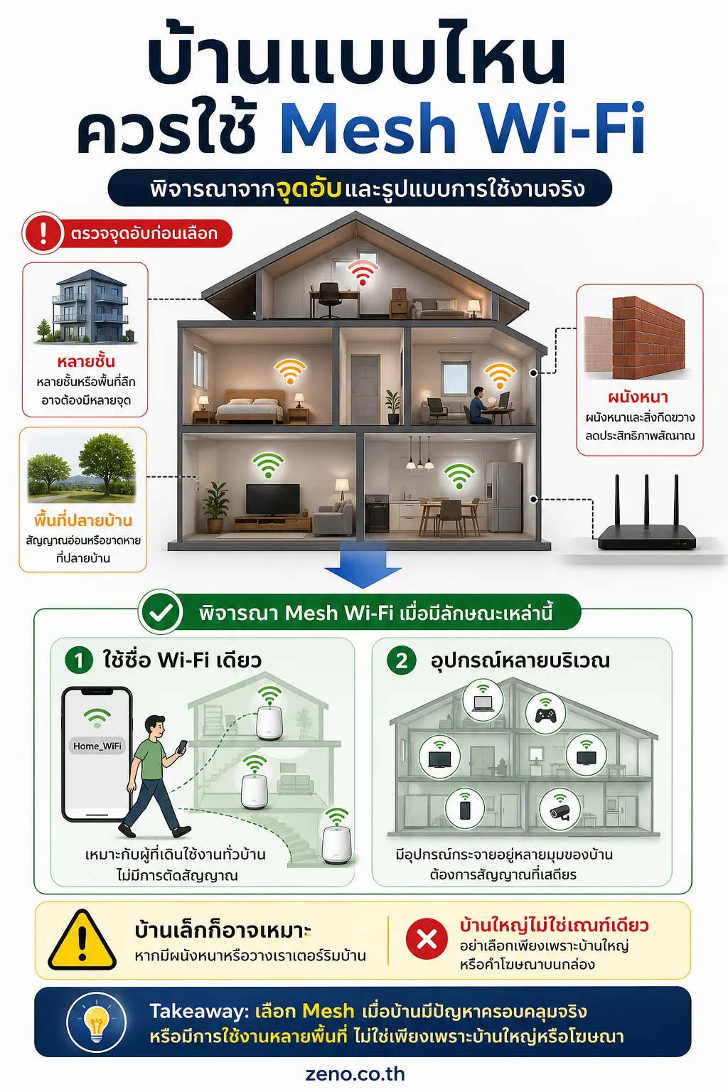 อินโฟกราฟิกอธิบาย บ้านแบบไหนควรใช้ Mesh Wi-Fi