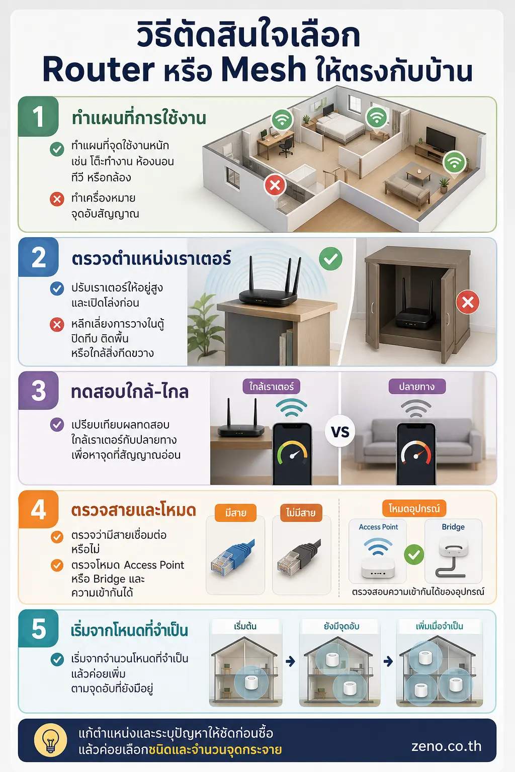 อินโฟกราฟิก Router vs Mesh แสดง วิธีตัดสินใจเลือก Router หรือ Mesh ให้ตรงกับบ้าน แสดงเส้นทาง 5 ขั้นจากการทำแผนที่จุดใช้งาน