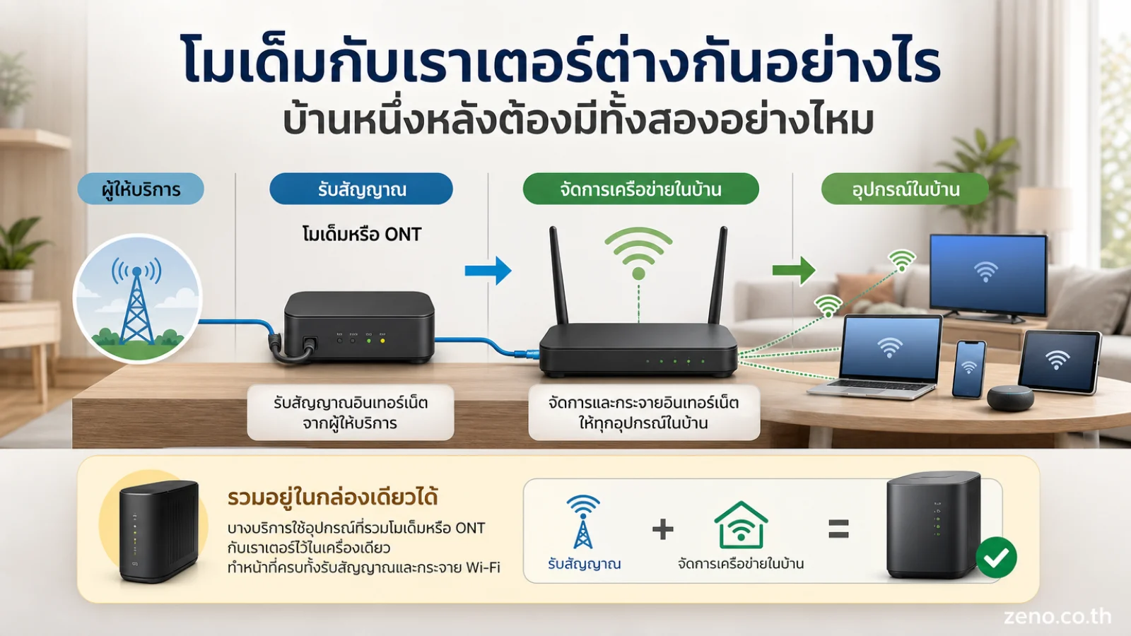 โมเด็มกับเราเตอร์ แสดง อุปกรณ์รับสัญญาณจากผู้ให้บริการที่มีสายภายนอกเข้าสู่ตัวเครื่อง