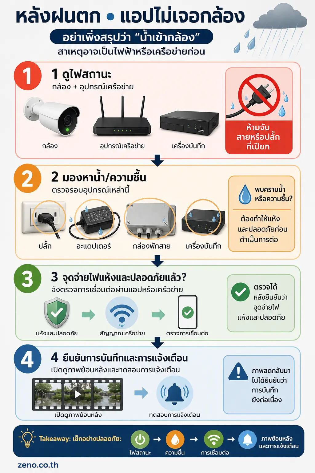 อินโฟกราฟิก กล้องวงจรปิด แสดง ไฟกระชากและเน็ตหลุดอาจทำให้ดูเหมือนกล้องเสีย