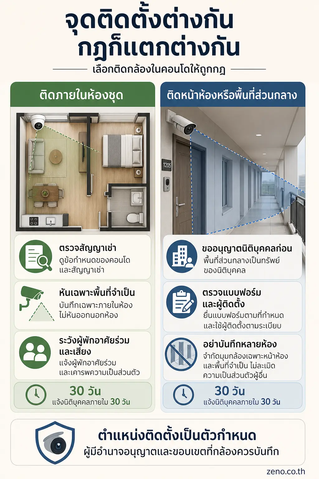 กล้องวงจรปิด คอนโด — เปรียบเทียบสองคอลัมน์: ภายในห้องชุด กับหน้าห้อง/พื้นที่ส่วนกลาง โดยใช้ภาพผังห้องและโถงเป็
