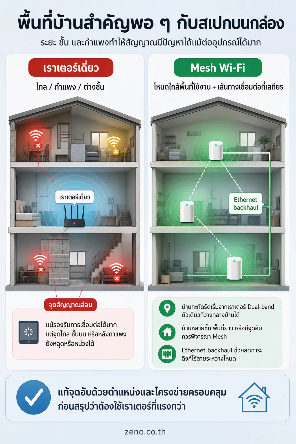 อินโฟกราฟิก เราเตอร์สำหรับ IoT แสดง พื้นที่บ้านสำคัญพอ ๆ กับสเปกบนกล่อง บ้านแบบก่อน–หลัง: ฝั่งเราเตอร์เดี่ยวมีจุดไกล ชั้นบน