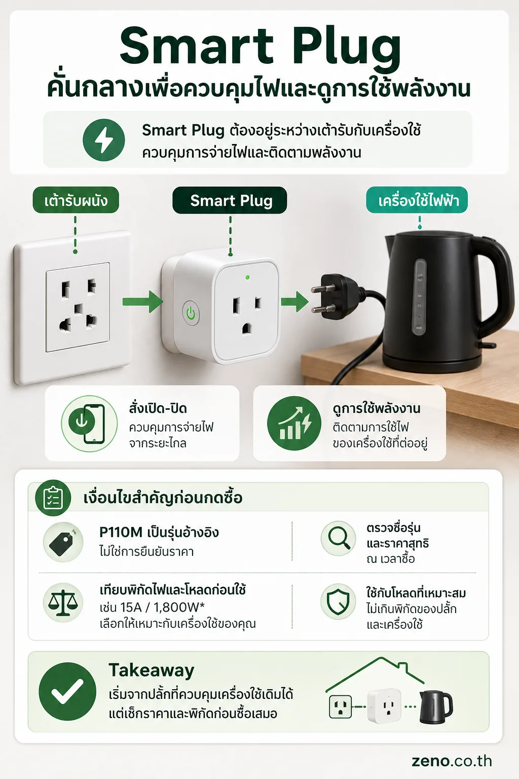 อินโฟกราฟิกอธิบาย อุปกรณ์ชิ้นแรกที่แนะนำ: Smart Plug แบบวัดพลังงาน