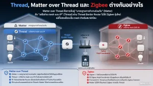 Matter over Thread แสดง อุปกรณ์สมาร์ทโฮมพลังงานต่ำอย่างน้อยเป็นสัญลักษณ์: เซ็นเซอร์, สวิตช์, หลอดไฟ