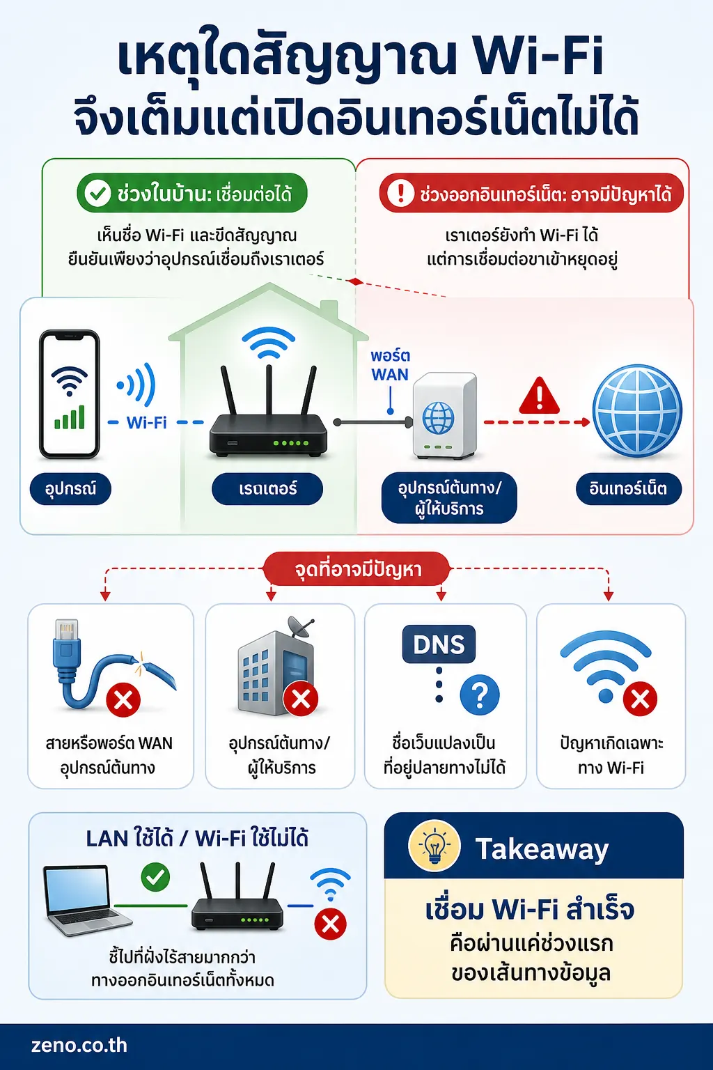 อินโฟกราฟิก Wi-Fi ไม่มีเน็ต แสดง เหตุใดสัญญาณ Wi-Fi จึงเต็มแต่เปิดอินเทอร์เน็ตไม่ได้ แผนผังเส้นทางซ้ายไปขวา: อุปกรณ์ →