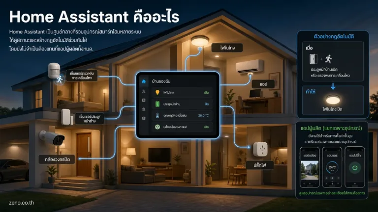Home Assistant คืออะไร แสดง จุดศูนย์กลางเดียวที่สื่อถึง Home Assistant