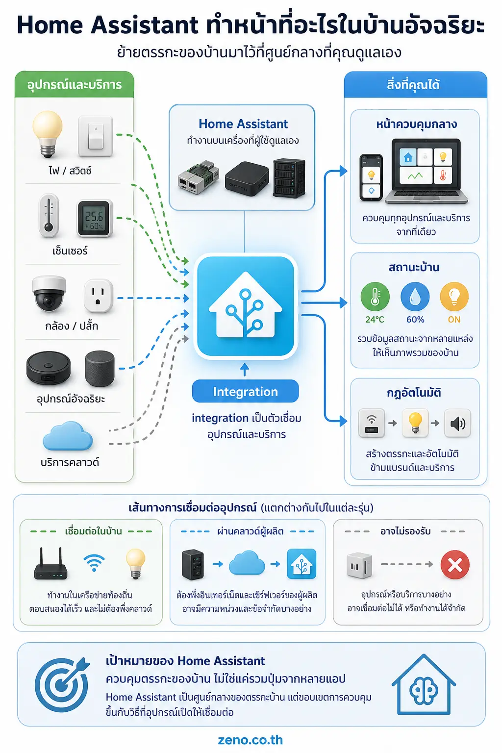 อินโฟกราฟิกอธิบาย Home Assistant ทำหน้าที่อะไรในบ้านอัจฉริยะ