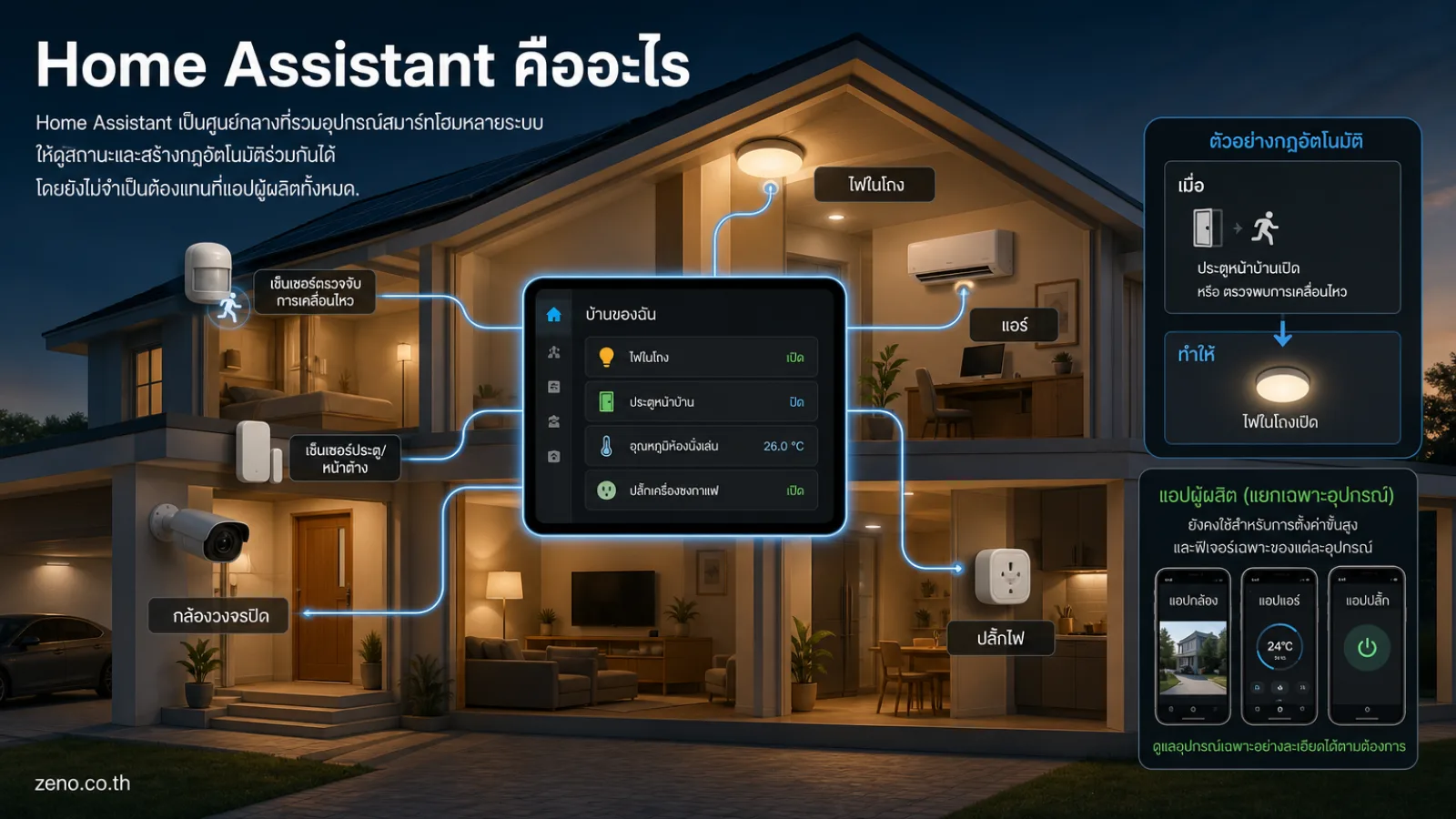 Home Assistant คืออะไร แสดง จุดศูนย์กลางเดียวที่สื่อถึง Home Assistant