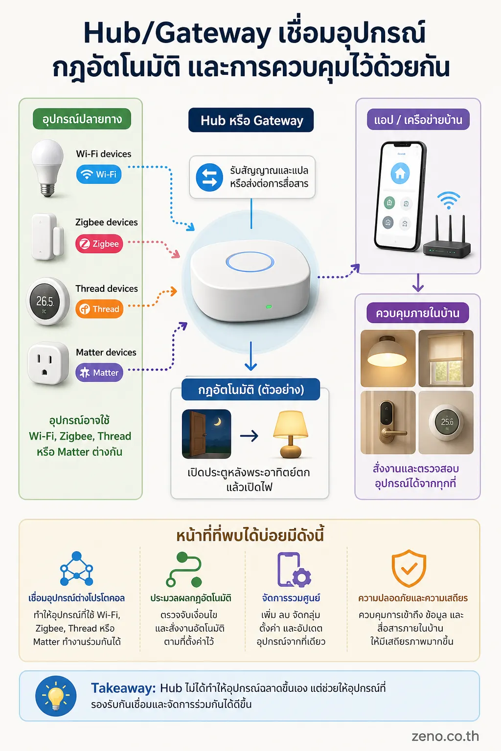 อินโฟกราฟิก เชื่อมต่ออุปกรณ์ แสดง Hub และ Gateway ทำหน้าที่อะไรในบ้านอัจฉริยะ Hub/Gateway กลางภาพ รับอุปกรณ์หลายชนิดด้านซ้าย