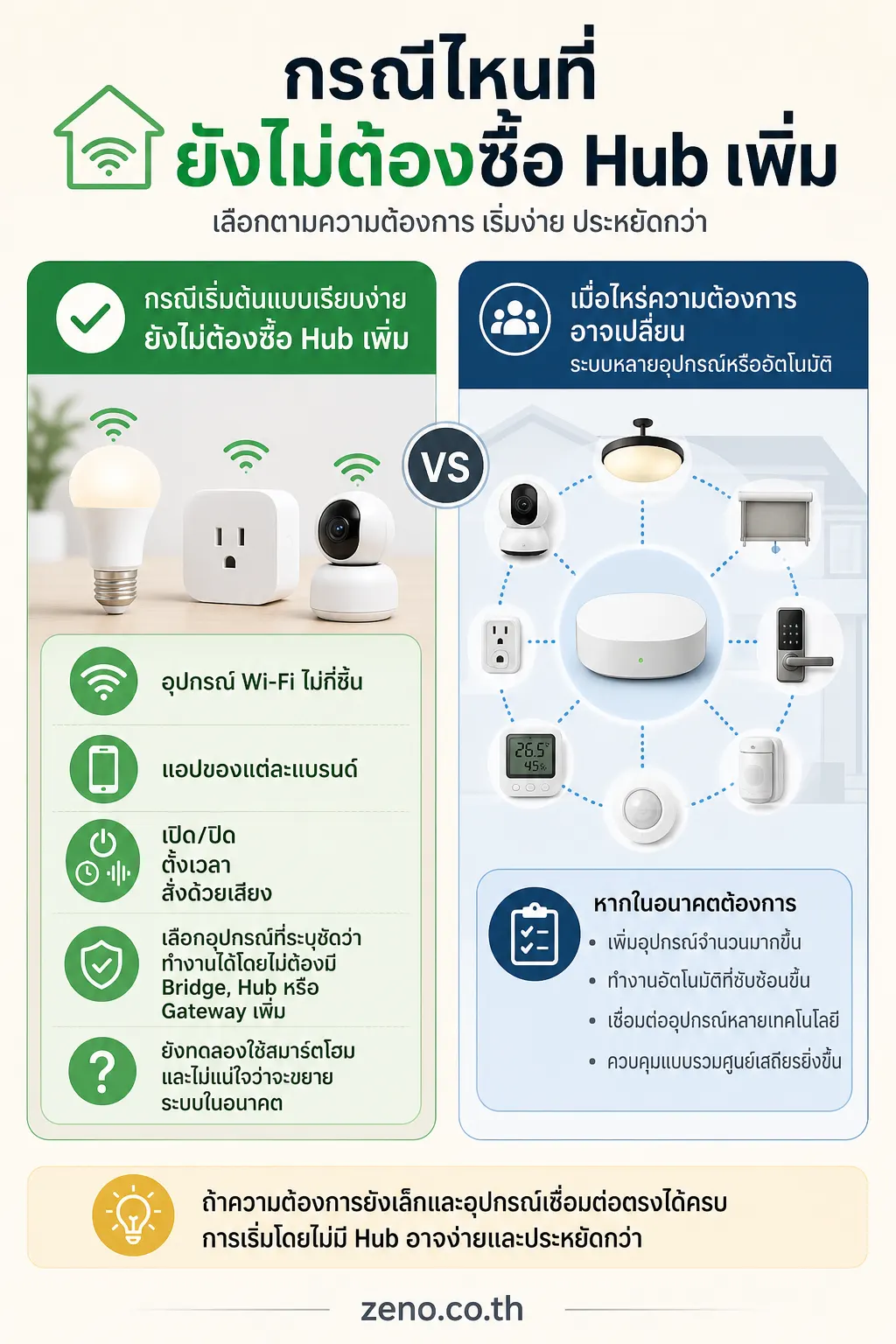 อินโฟกราฟิก เชื่อมต่ออุปกรณ์ แสดง กรณีไหนที่ยังไม่ต้องซื้อ Hub เพิ่ม เปรียบเทียบสองฝั่ง: ชุดเริ่มต้นแบบเชื่อมต่อตรงที่เหมาะกั