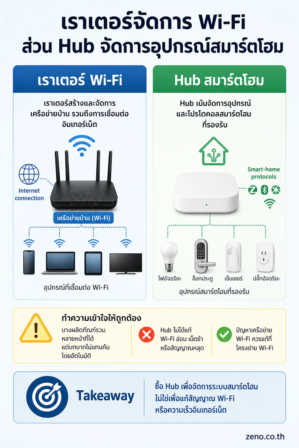 อินโฟกราฟิก เชื่อมต่ออุปกรณ์ แสดง อย่าสับสนระหว่าง Hub กับเราเตอร์ Wi‑Fi สองคอลัมน์ชัดเจน: Router เชื่อมอุปกรณ์ Wi‑Fi