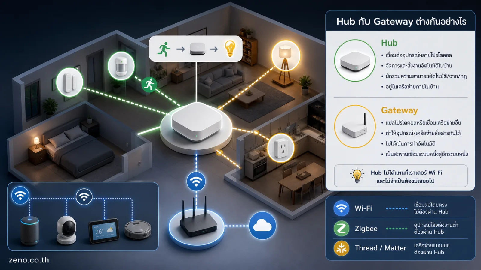 Hub IoT แสดง อุปกรณ์ Hub/Gateway แบบ generic อยู่กึ่งกลางและเห็นบทบาทเป็นตัวกลางอย่างชัดเจน
