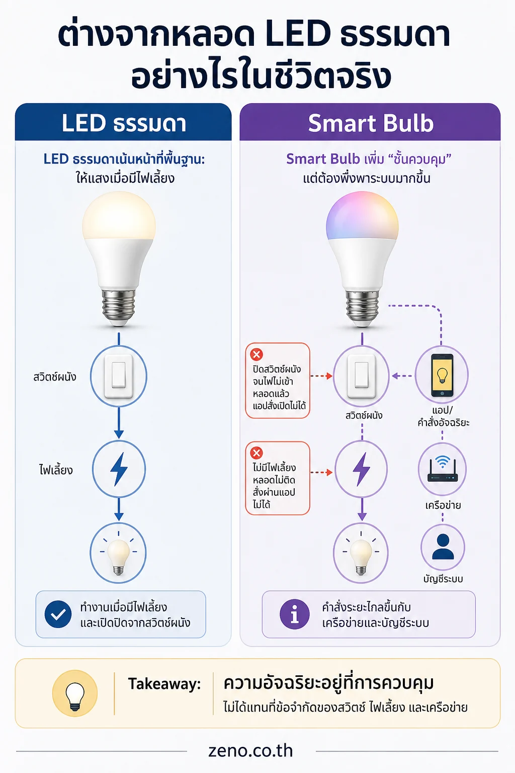 อินโฟกราฟิกอธิบาย ต่างจากหลอด LED ธรรมดาอย่างไรในชีวิตจริง เปรียบเทียบสองคอลัมน์: LED ธรรมดาเทียบ Smart Bulb