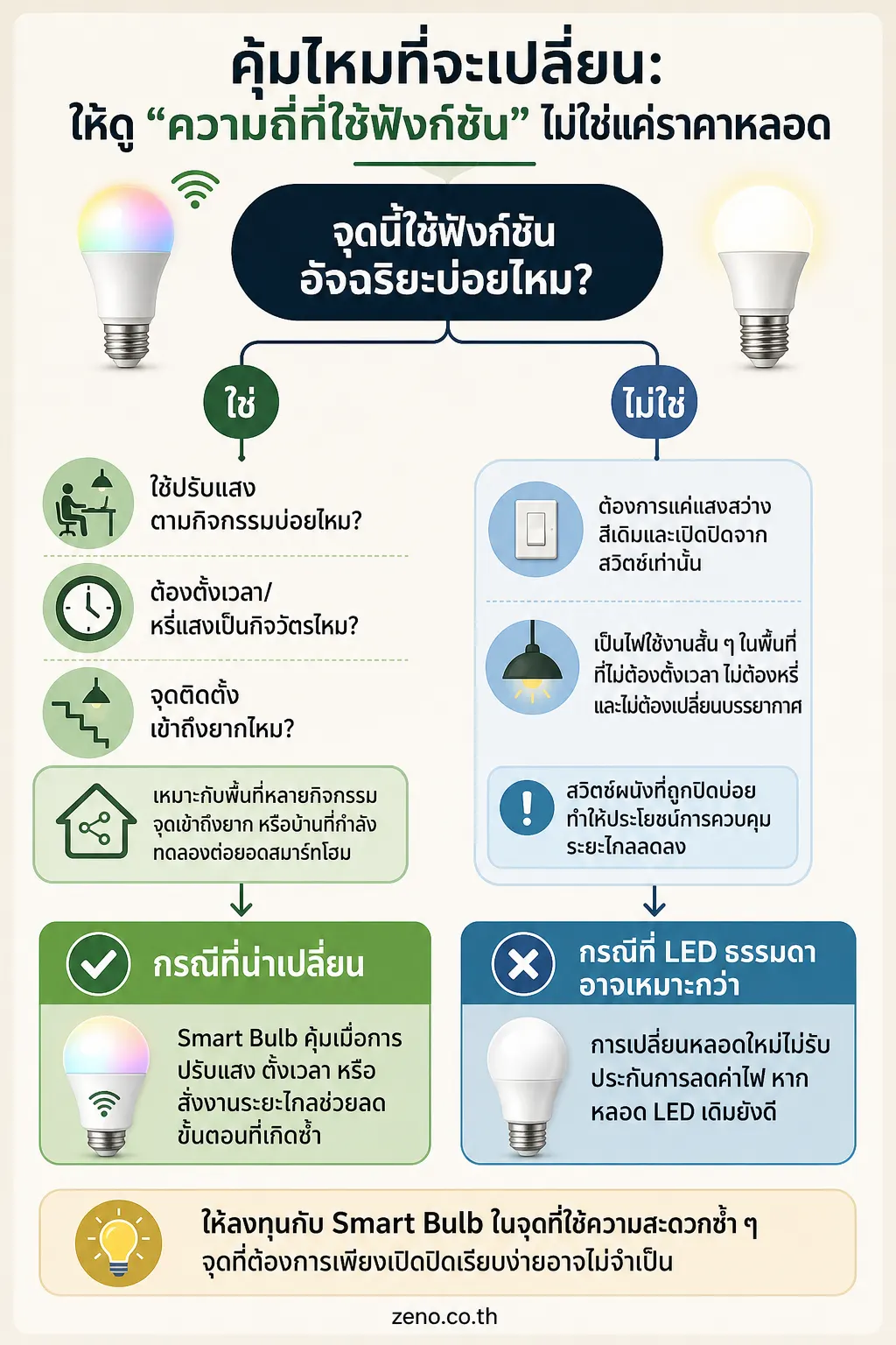อินโฟกราฟิก หลอดไฟอัจฉริยะ แสดง คุ้มไหมที่จะเปลี่ยน: ให้ดู “ความถี่ที่ใช้ฟังก์ชัน” ไม่ใช่แค่ราคาหลอด ผังตัดสินใจจากคำถามกลางว