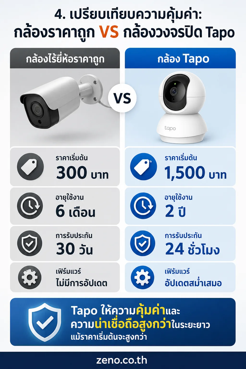 4. เปรียบเทียบความคุ้มค่า: กล้องราคาถูก VS กล้องวงจรปิด Tapo