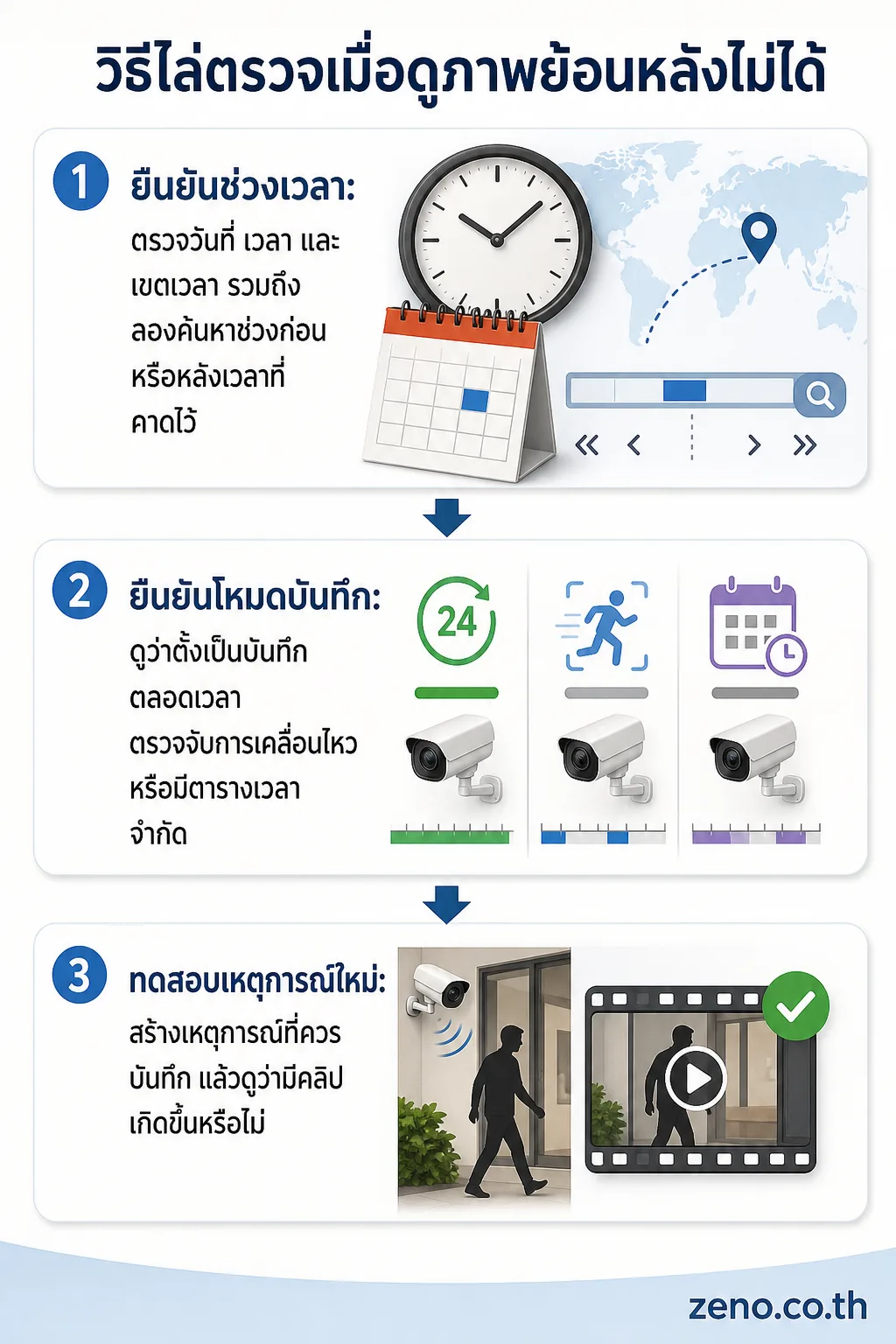 กล้องวงจรปิด — วิธีไล่ตรวจเมื่อดูภาพย้อนหลังไม่ได้