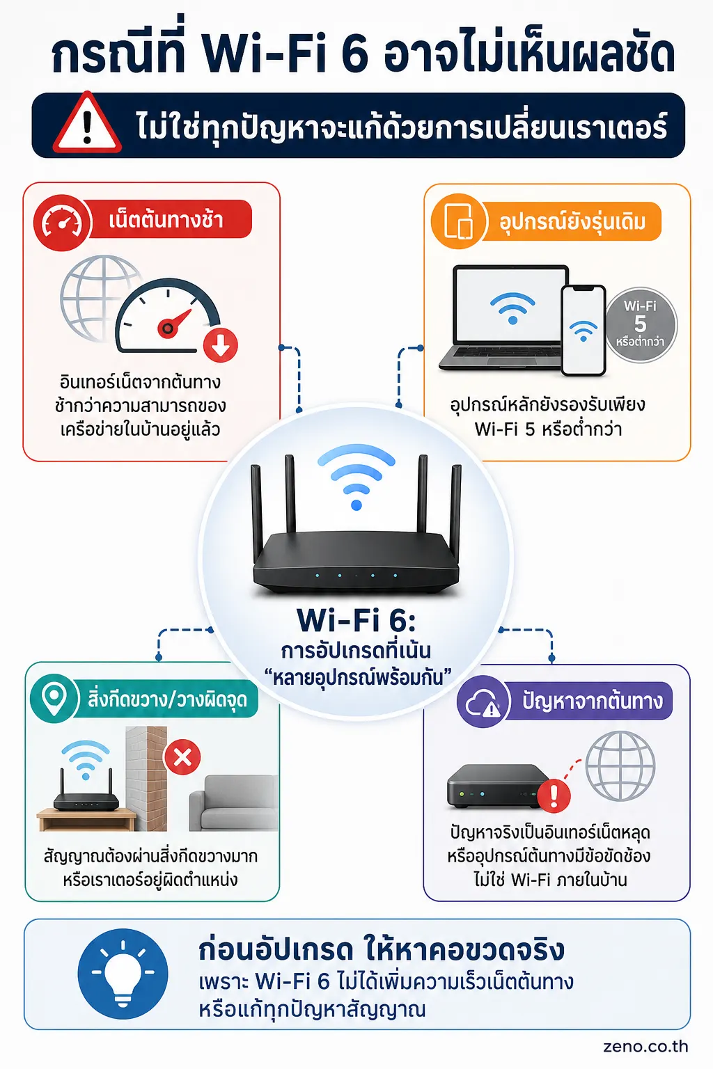 อินโฟกราฟิก Wi-Fi 6 มาตรฐาน Wi-Fi แสดง Wi-Fi 6: การอัปเกรดที่เน้น “หลายอุปกรณ์พร้อมกัน” เราเตอร์ Wi-Fi 6 กลางภาพ เชื่อมไปยัง