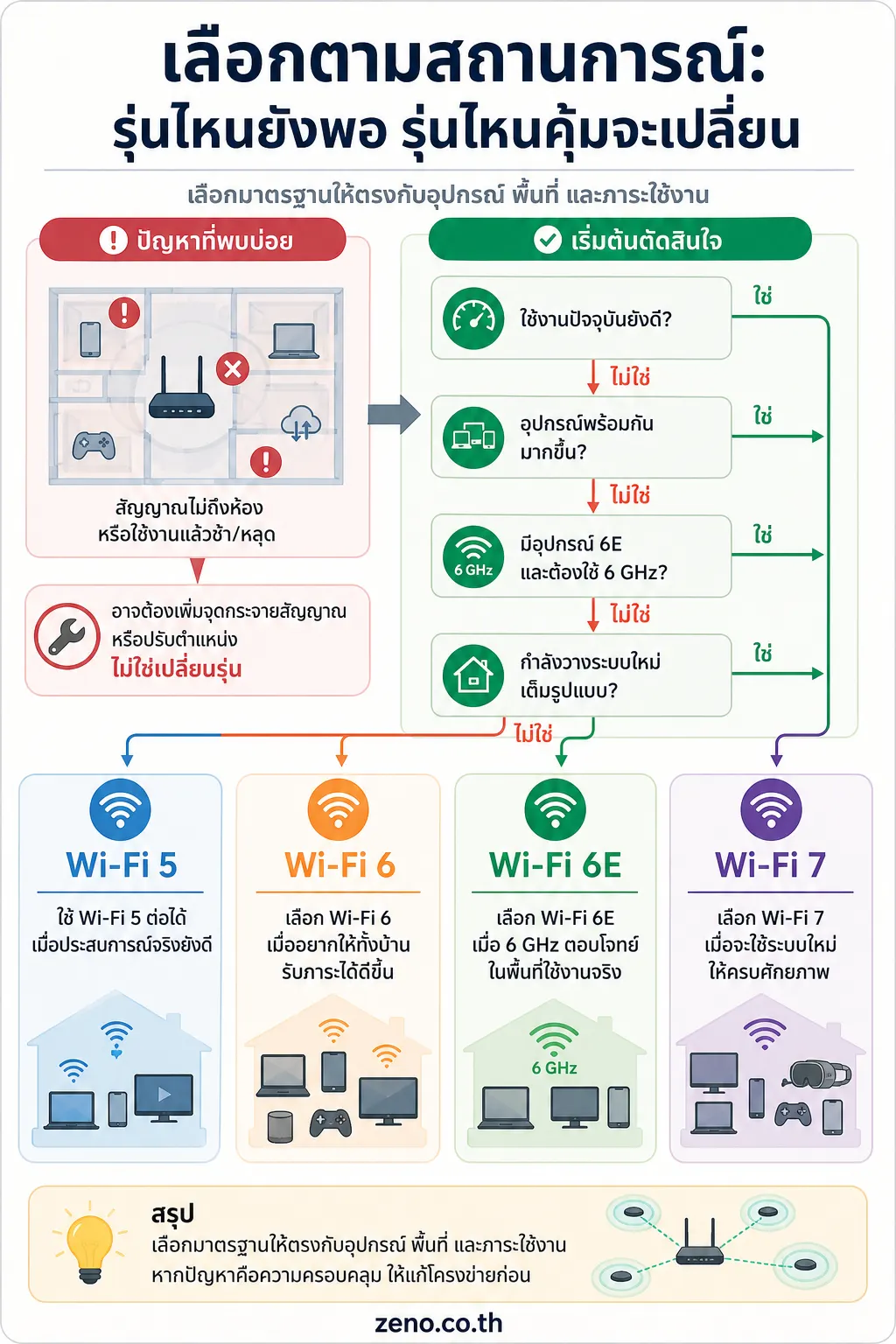 อินโฟกราฟิก Wi-Fi 7 แสดง เลือกตามสถานการณ์: รุ่นไหนยังพอ รุ่นไหนคุ้มจะเปลี่ยน ผังตัดสินใจจากคำถามเรื่องประสบการณ์ปัจจุบัน