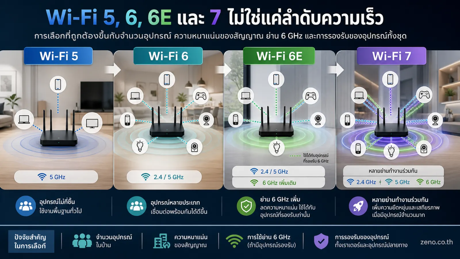 An editorial photograph of Wi featuring Wi-Fi 7