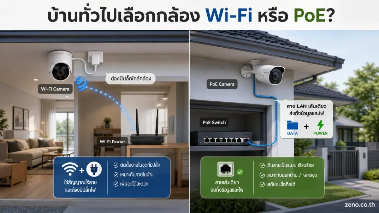 กล้องวงจรปิด Wi — ภาพประกอบที่สรุปประเด็นสำคัญของเนื้อหา โดยเน้น กล้องวงจรปิด Wi-Fi