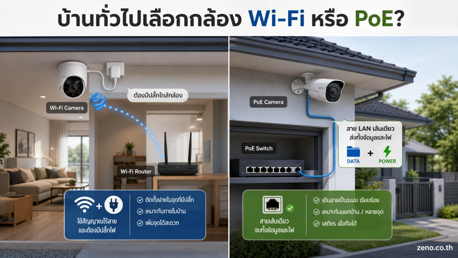 กล้องวงจรปิด Wi — ภาพประกอบที่สรุปประเด็นสำคัญของเนื้อหา โดยเน้น กล้องวงจรปิด Wi-Fi