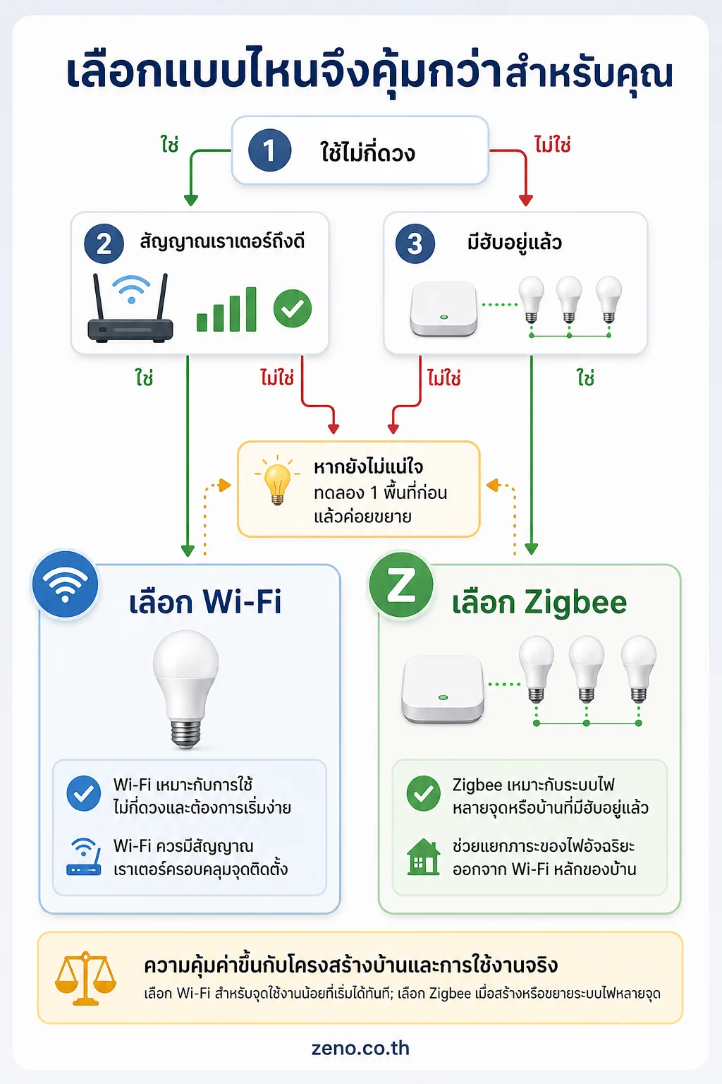 อินโฟกราฟิก หลอดไฟอัจฉริยะ Wi-Fi แสดง เลือกแบบไหนจึงคุ้มกว่าสำหรับคุณ ผังตัดสินใจจาก 3 คำถาม: ใช้กี่ดวง, มีฮับแล้วหรือไม่,